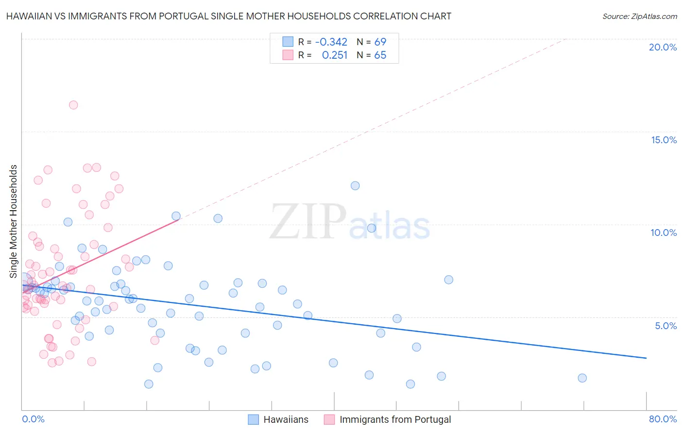 Hawaiian vs Immigrants from Portugal Single Mother Households