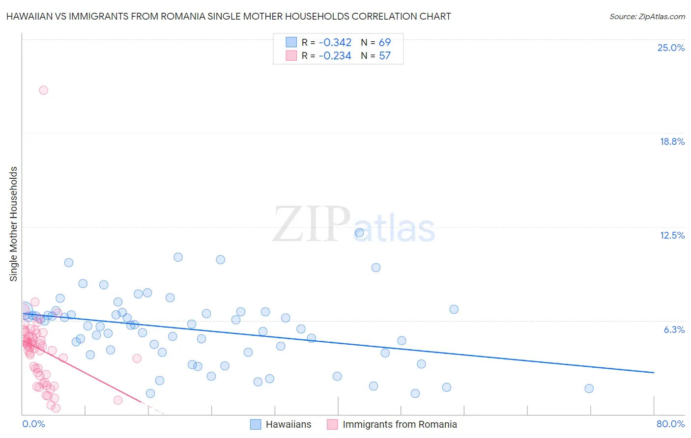 Hawaiian vs Immigrants from Romania Single Mother Households
