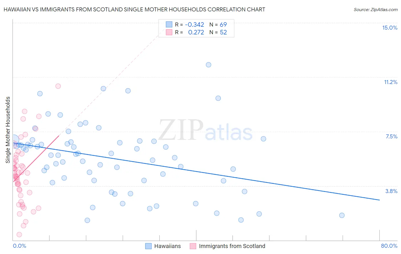 Hawaiian vs Immigrants from Scotland Single Mother Households