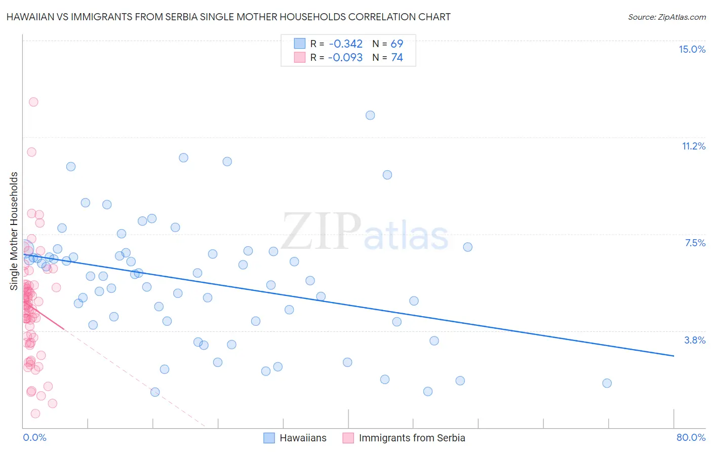 Hawaiian vs Immigrants from Serbia Single Mother Households