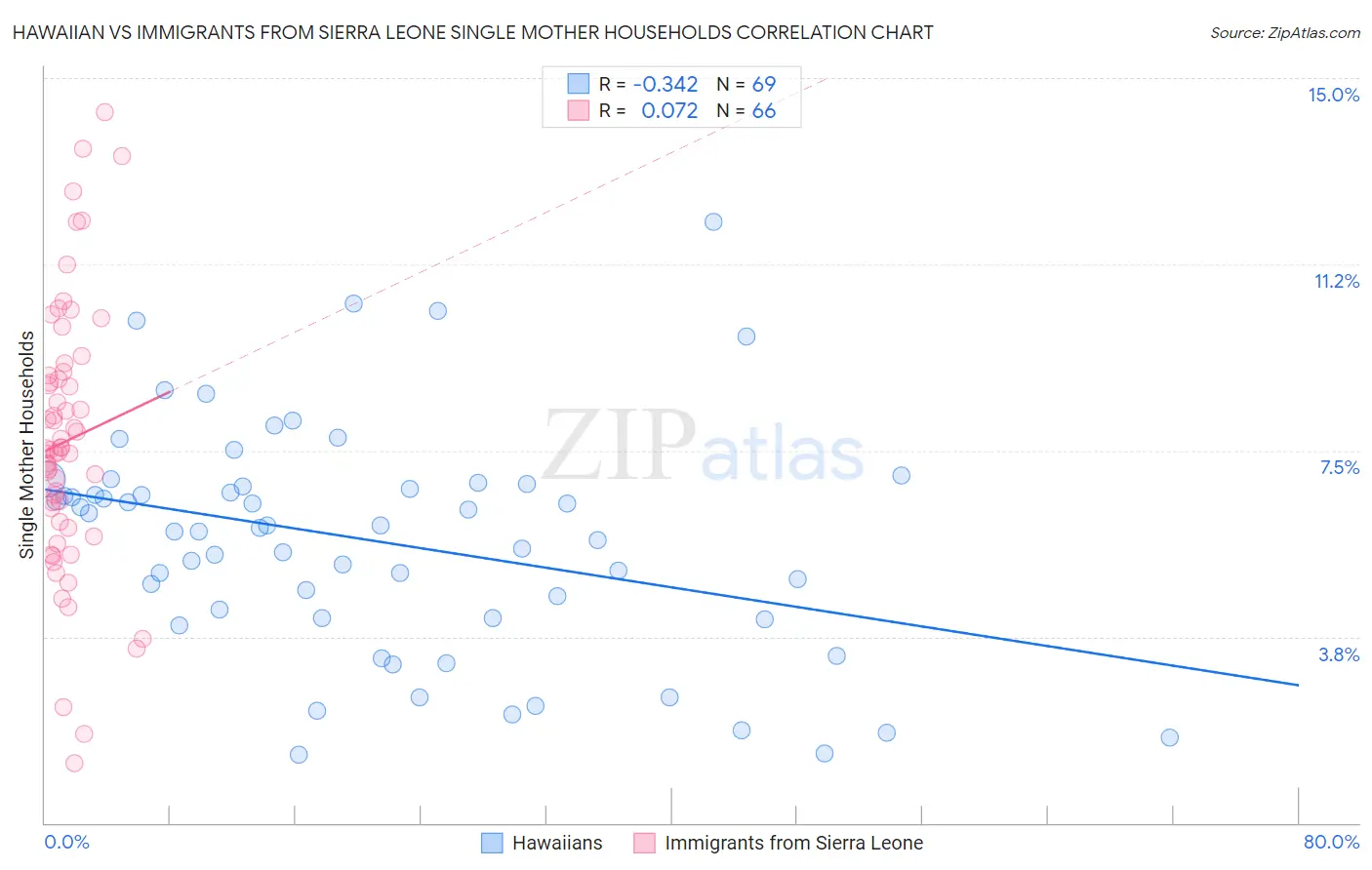 Hawaiian vs Immigrants from Sierra Leone Single Mother Households