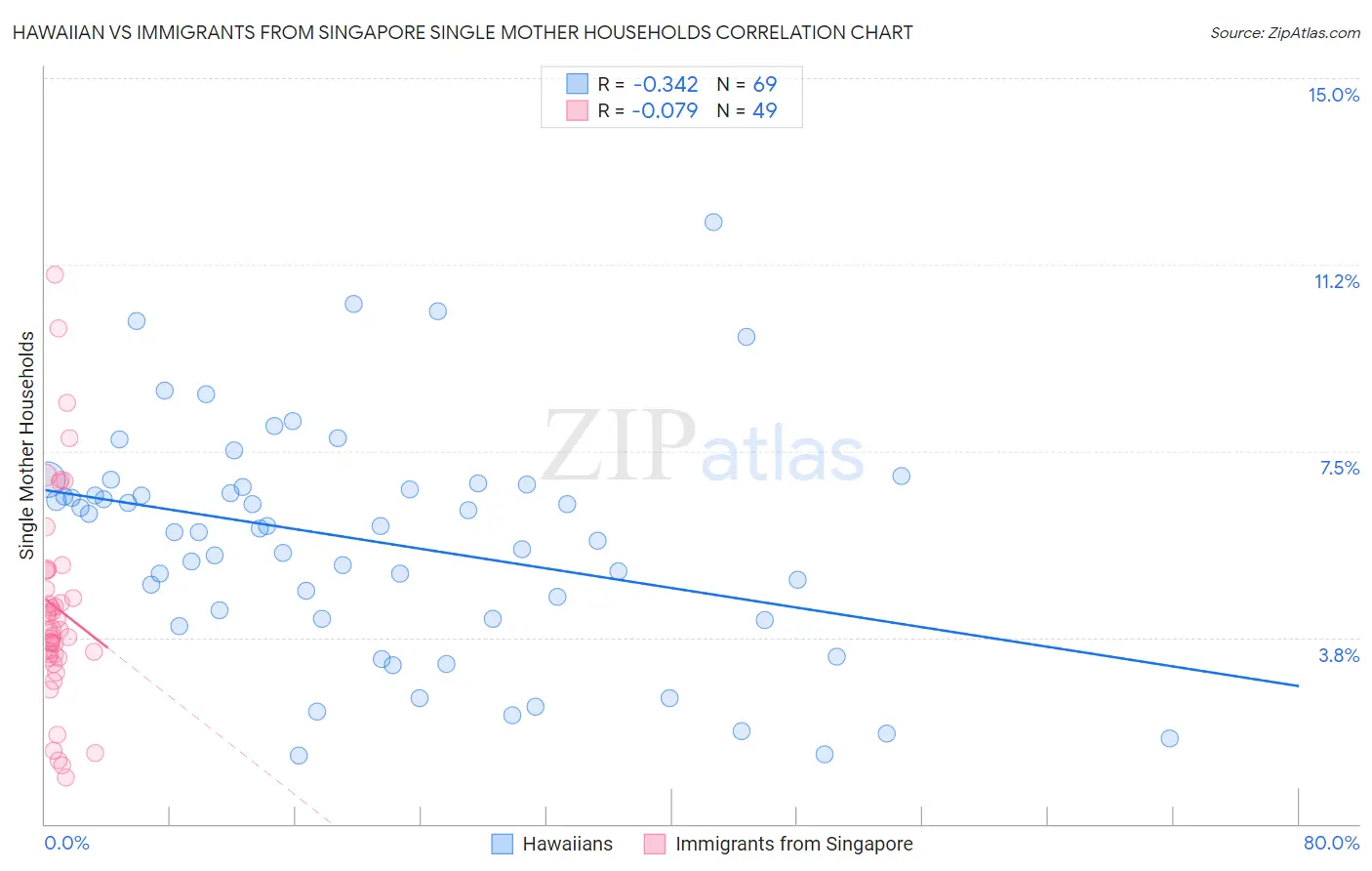 Hawaiian vs Immigrants from Singapore Single Mother Households