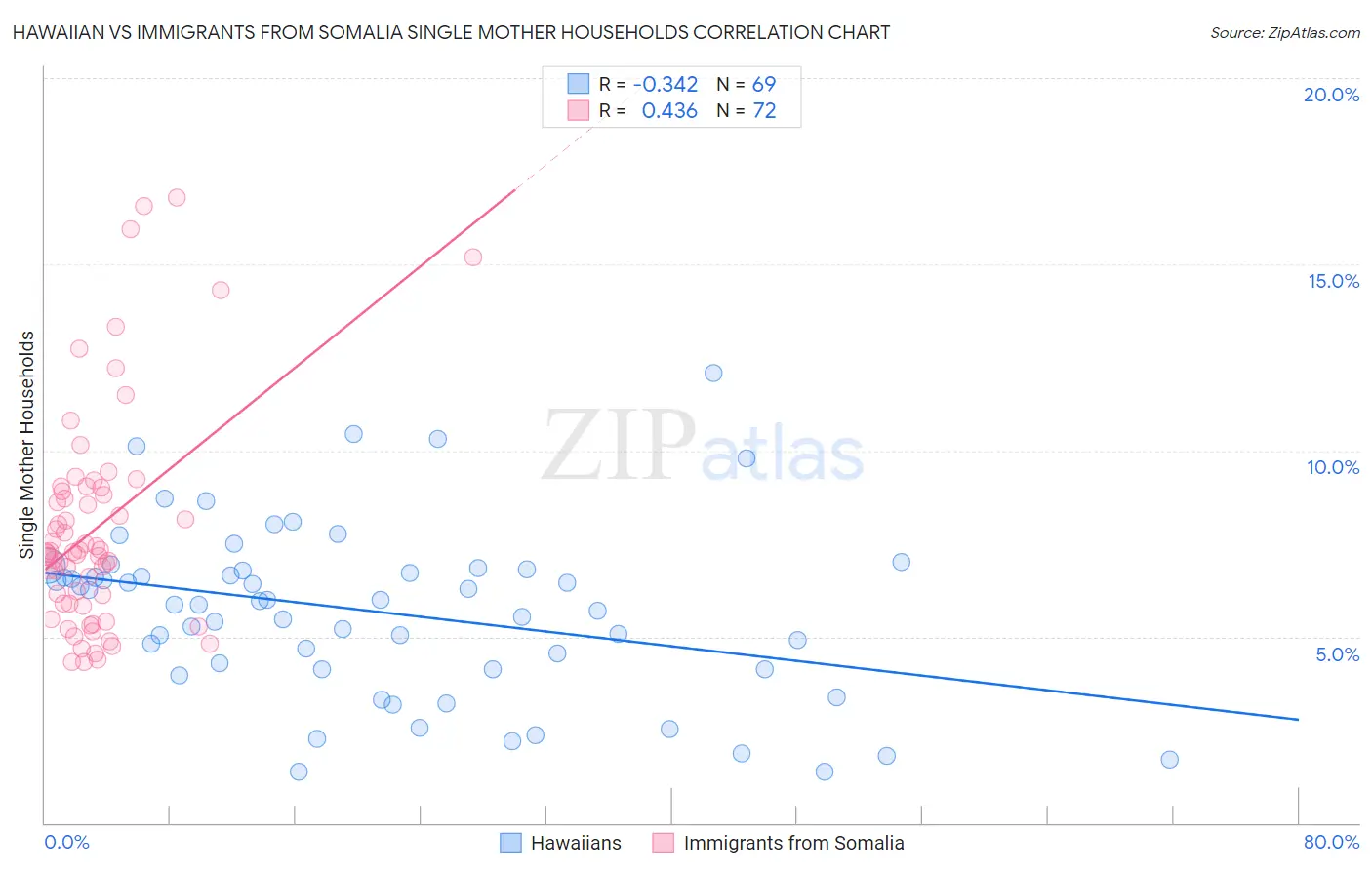 Hawaiian vs Immigrants from Somalia Single Mother Households