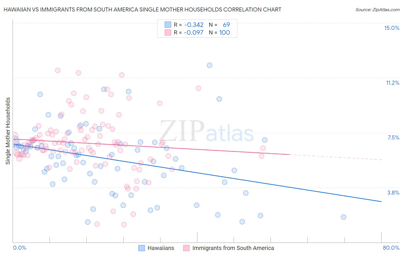 Hawaiian vs Immigrants from South America Single Mother Households