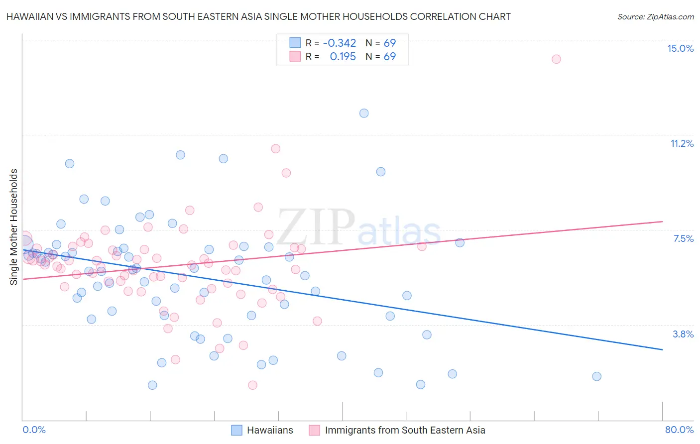 Hawaiian vs Immigrants from South Eastern Asia Single Mother Households