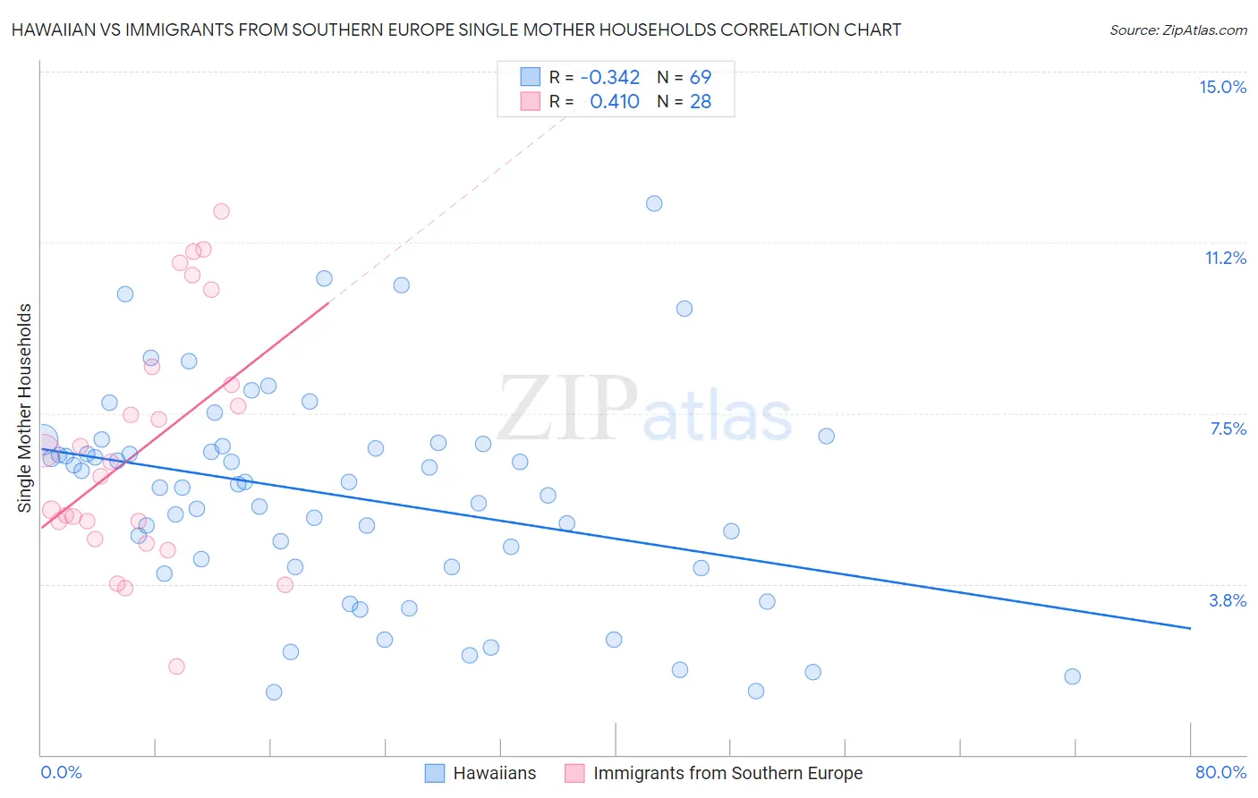 Hawaiian vs Immigrants from Southern Europe Single Mother Households