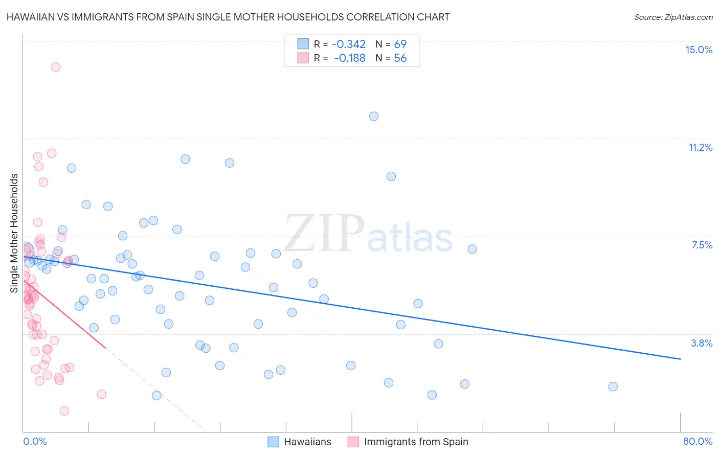 Hawaiian vs Immigrants from Spain Single Mother Households