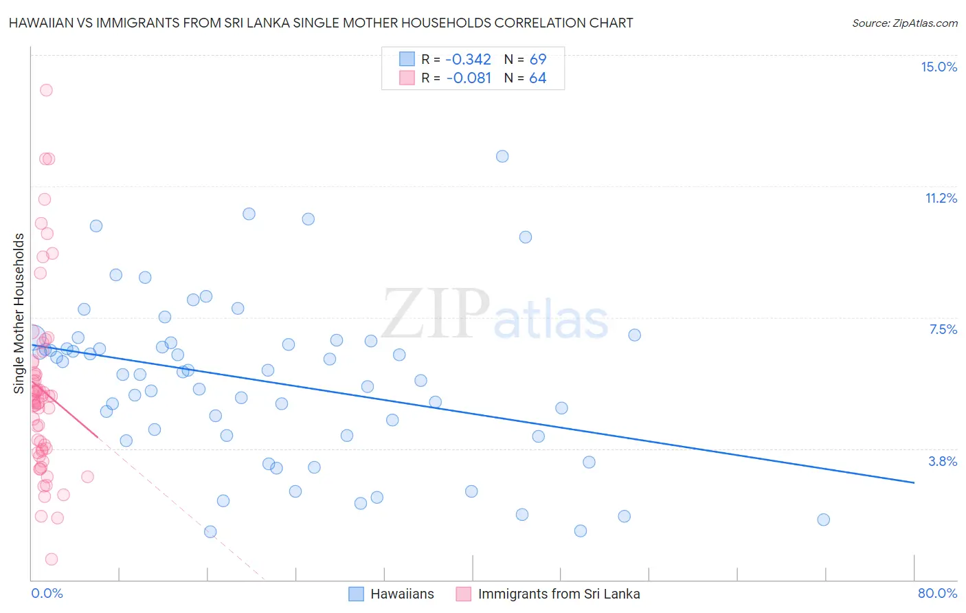Hawaiian vs Immigrants from Sri Lanka Single Mother Households