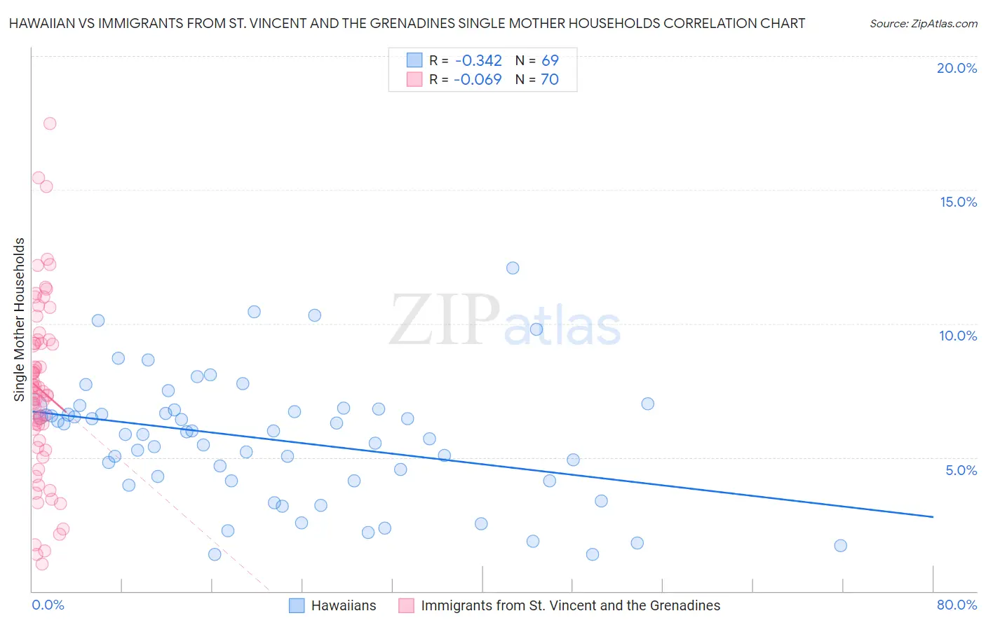 Hawaiian vs Immigrants from St. Vincent and the Grenadines Single Mother Households