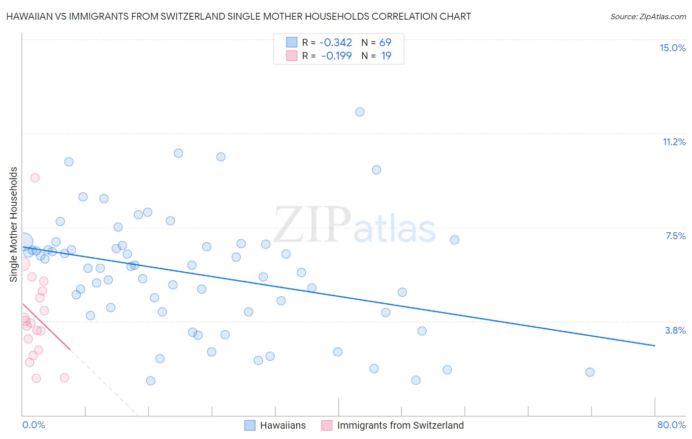 Hawaiian vs Immigrants from Switzerland Single Mother Households