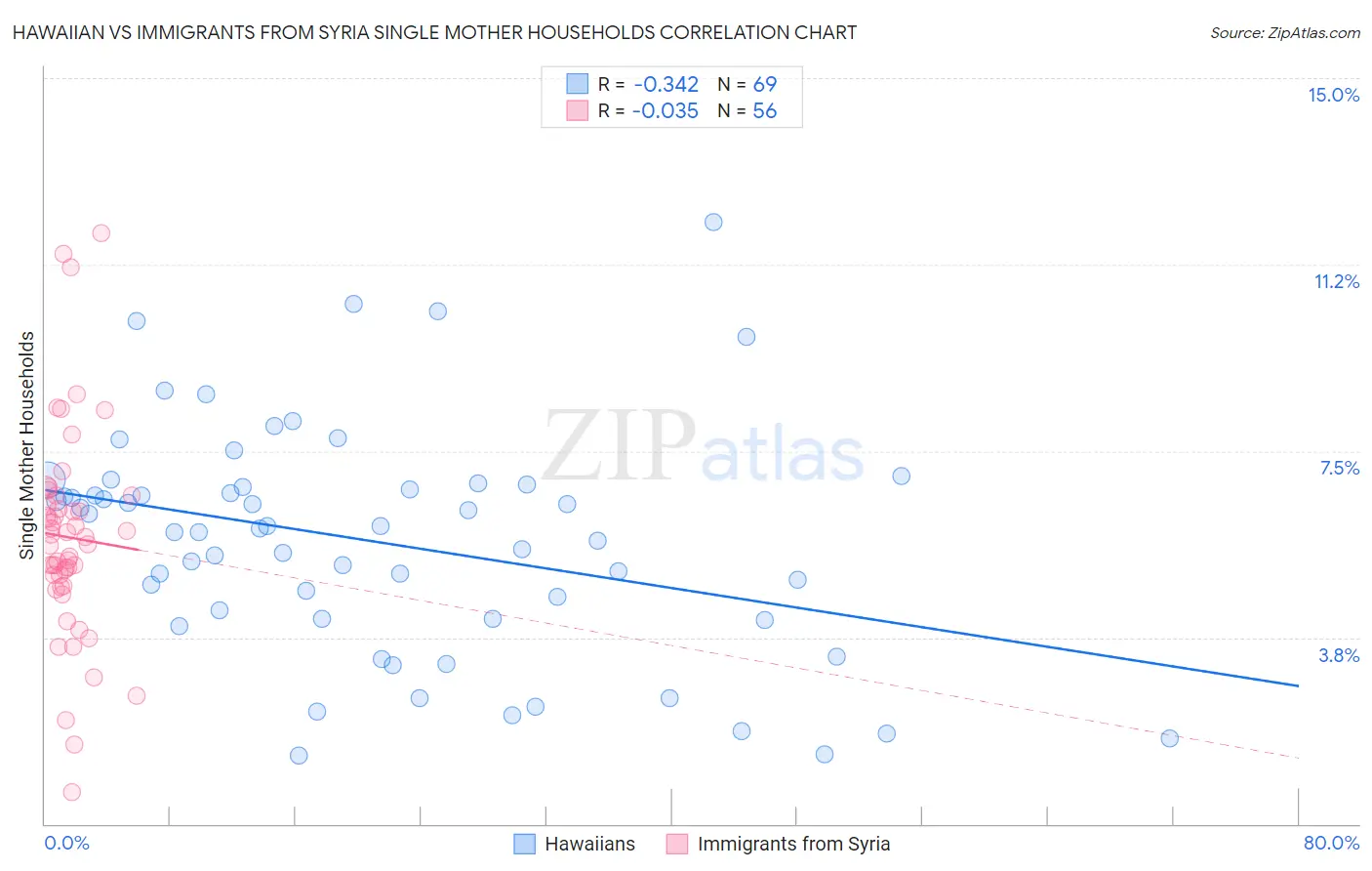 Hawaiian vs Immigrants from Syria Single Mother Households