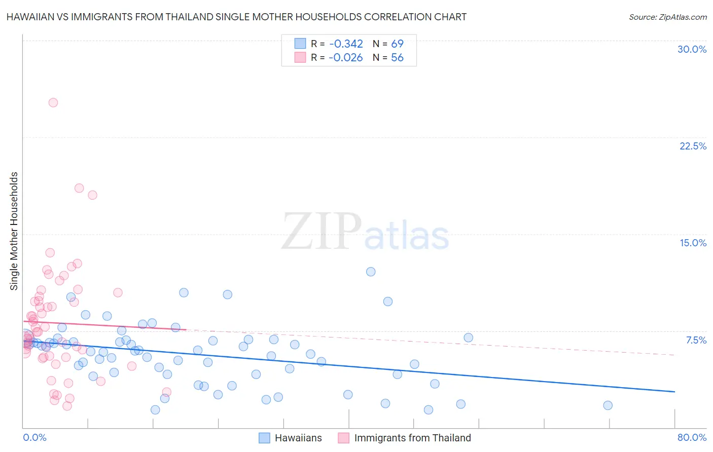 Hawaiian vs Immigrants from Thailand Single Mother Households