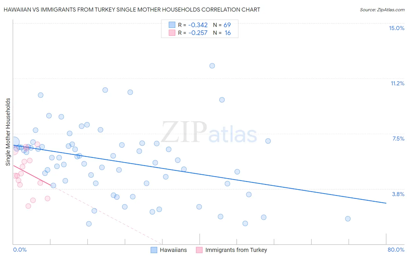 Hawaiian vs Immigrants from Turkey Single Mother Households