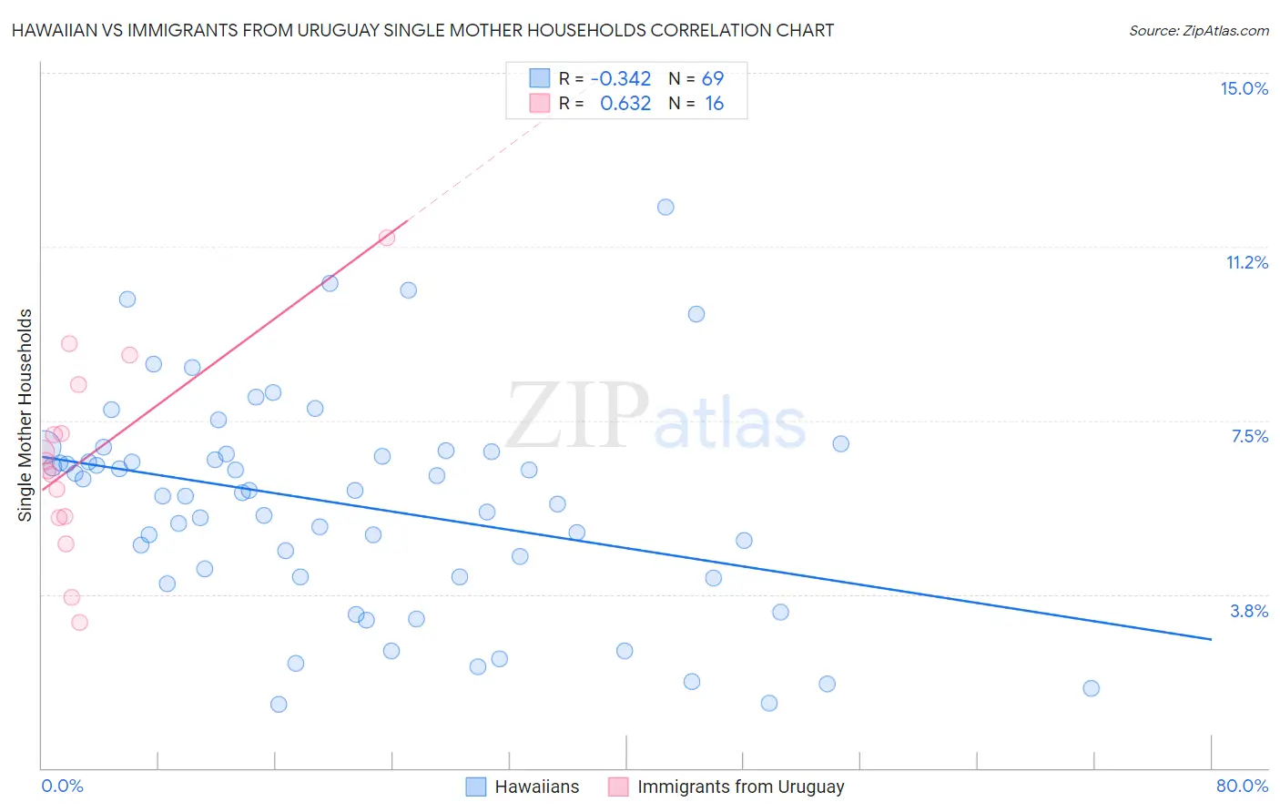 Hawaiian vs Immigrants from Uruguay Single Mother Households