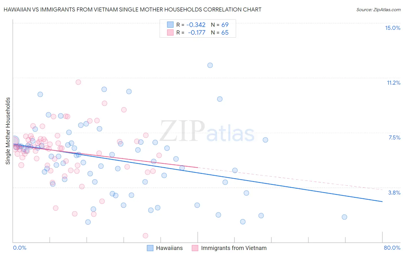 Hawaiian vs Immigrants from Vietnam Single Mother Households