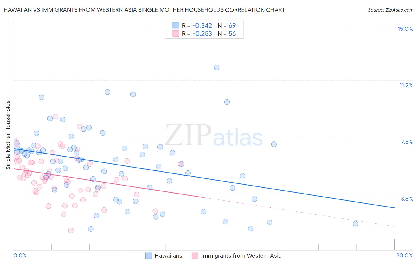 Hawaiian vs Immigrants from Western Asia Single Mother Households