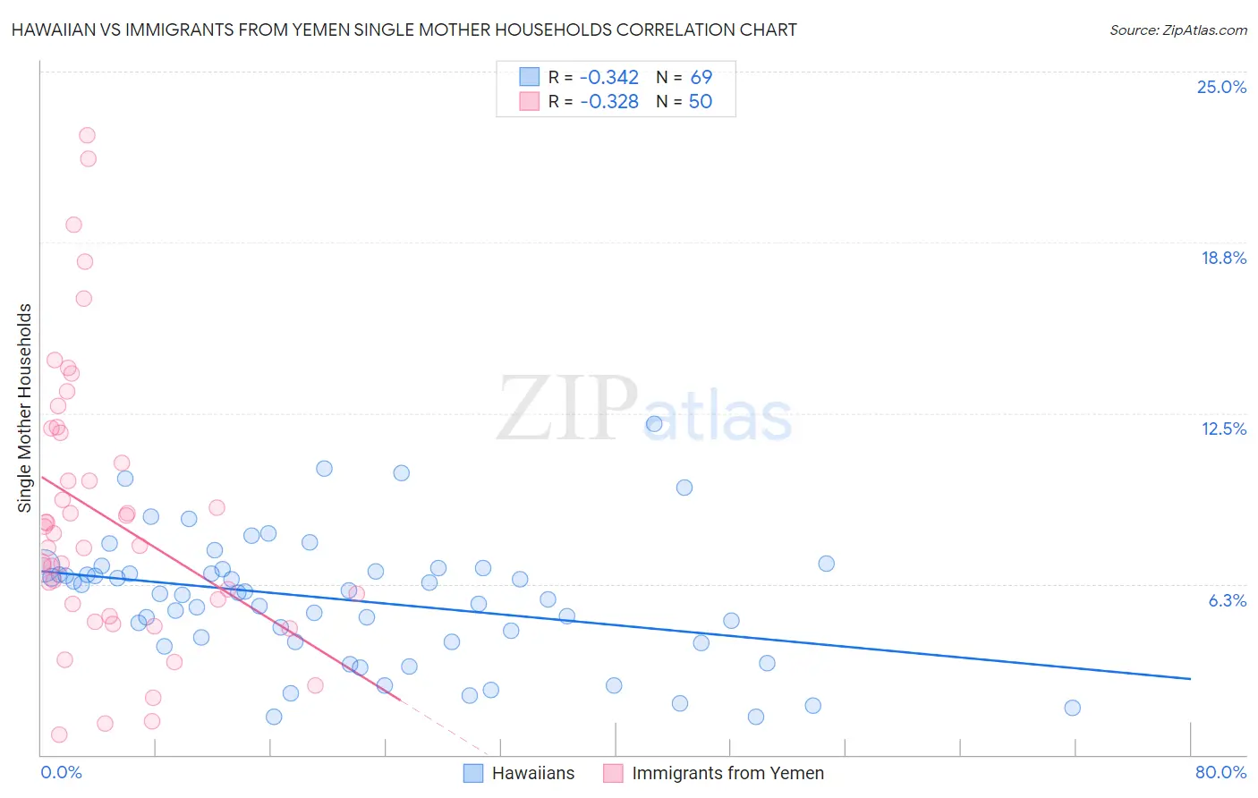 Hawaiian vs Immigrants from Yemen Single Mother Households