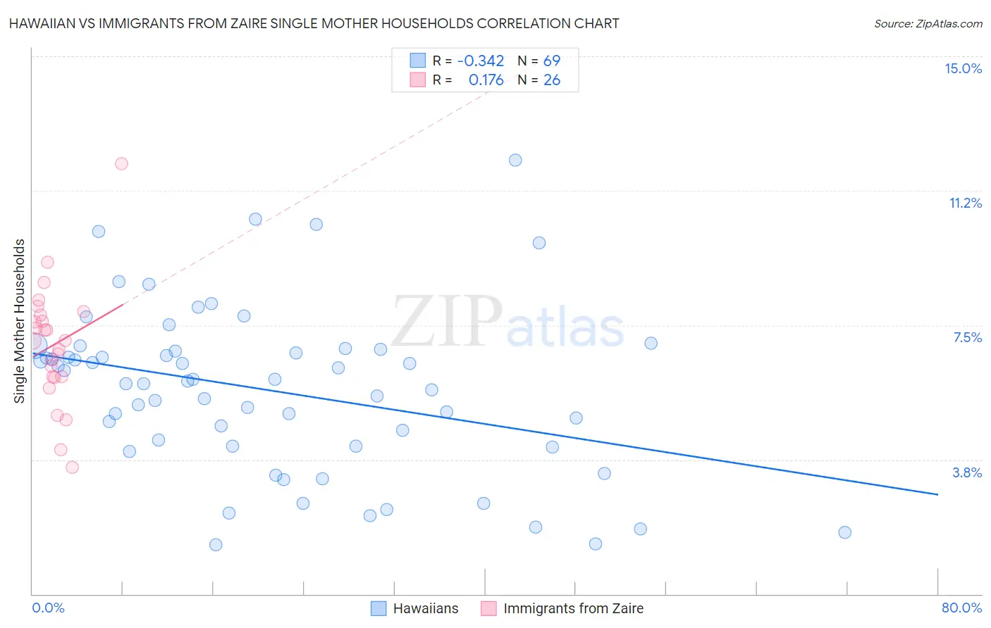 Hawaiian vs Immigrants from Zaire Single Mother Households