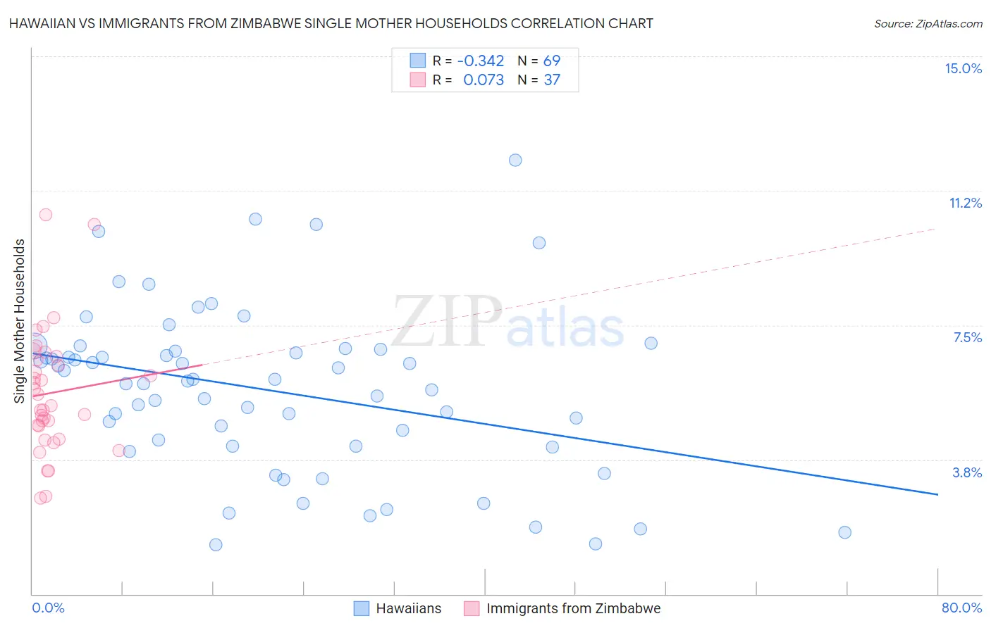 Hawaiian vs Immigrants from Zimbabwe Single Mother Households