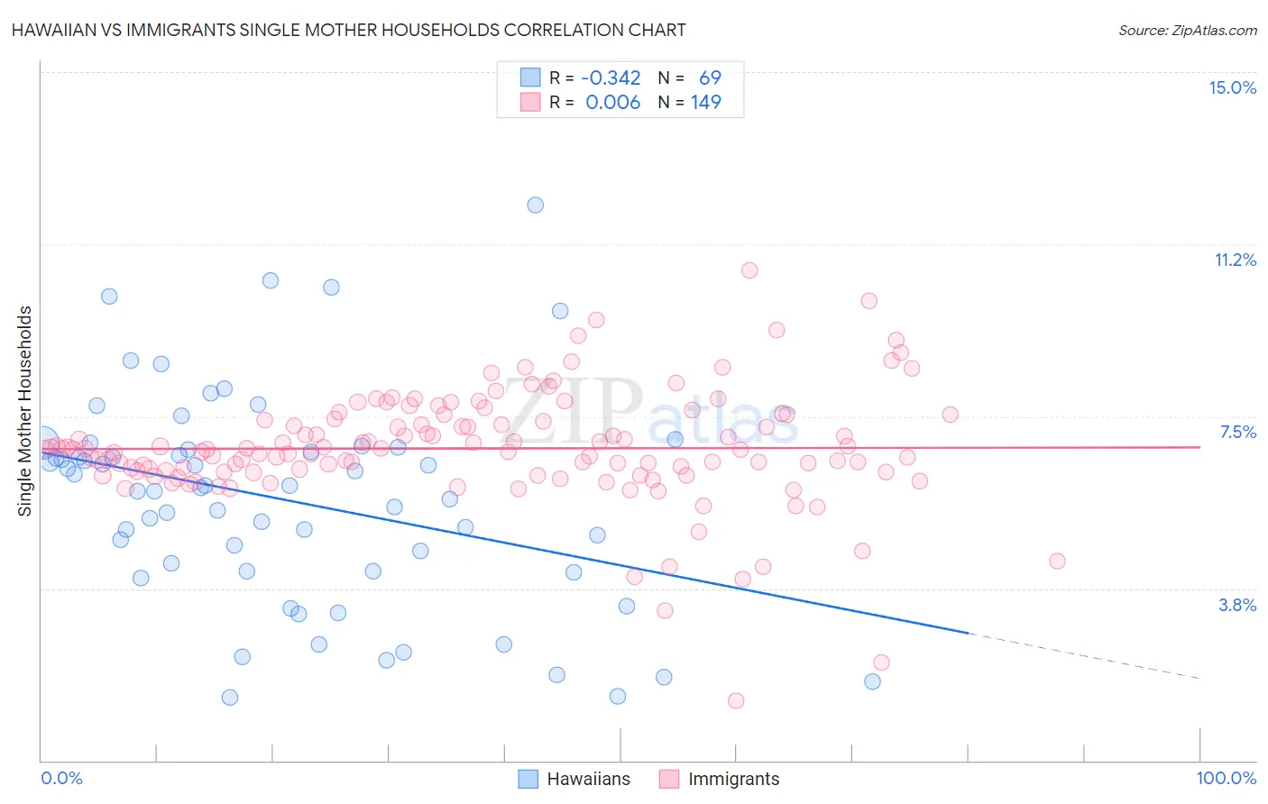 Hawaiian vs Immigrants Single Mother Households