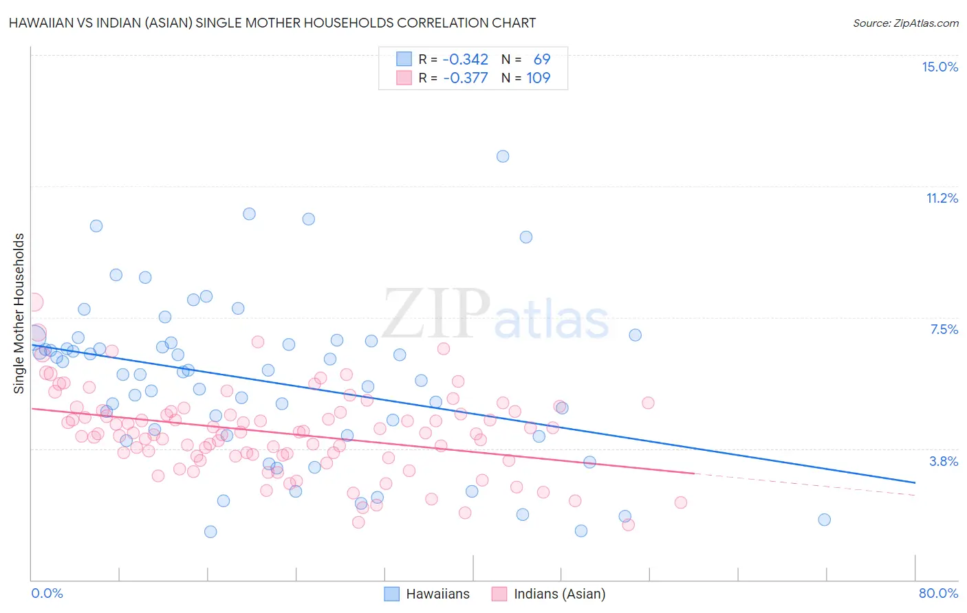 Hawaiian vs Indian (Asian) Single Mother Households