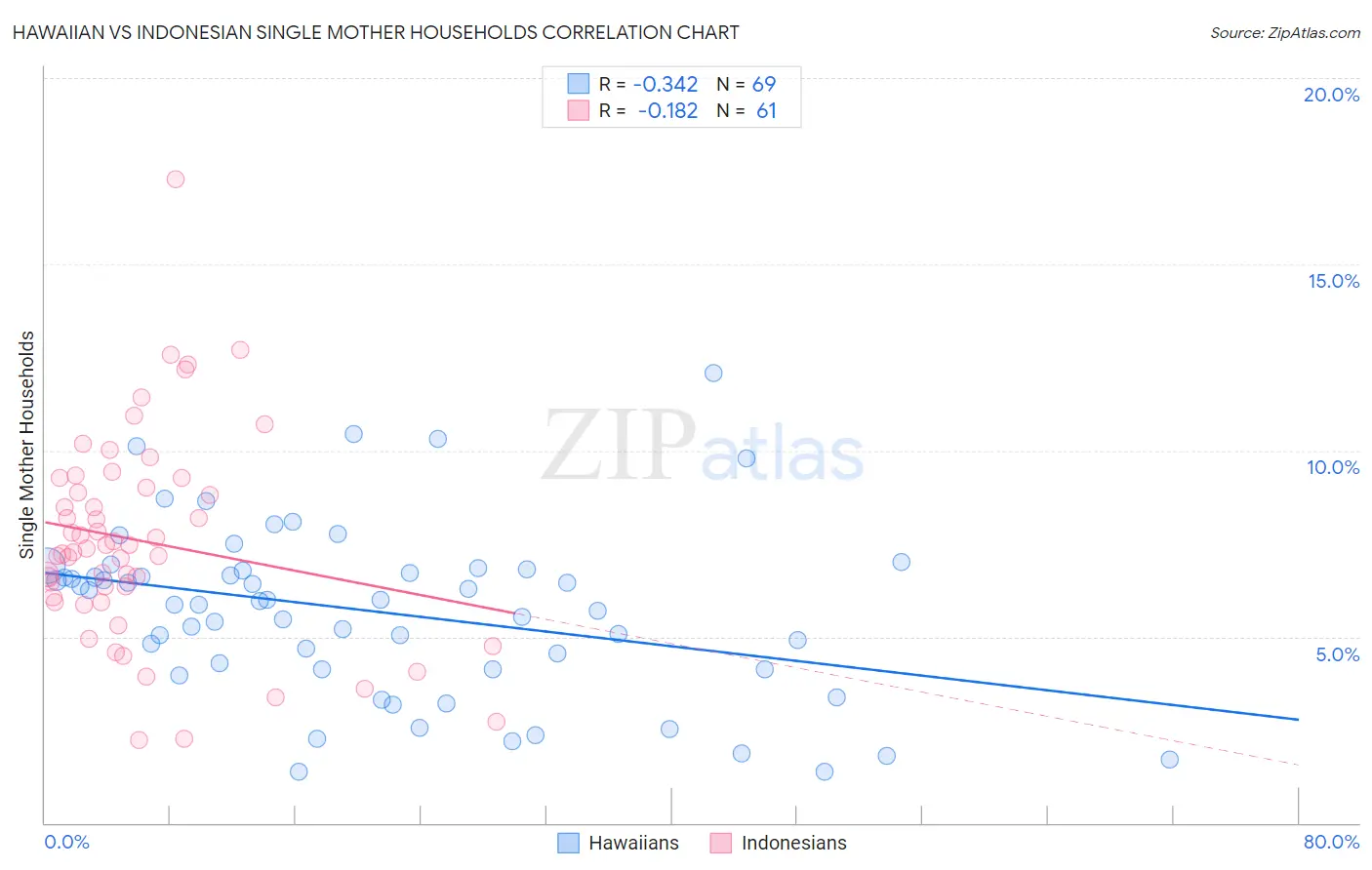 Hawaiian vs Indonesian Single Mother Households