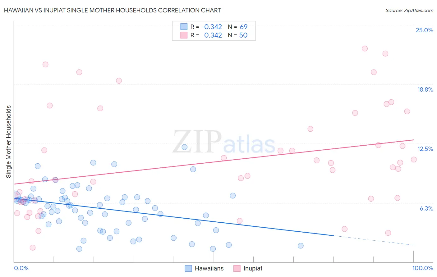 Hawaiian vs Inupiat Single Mother Households