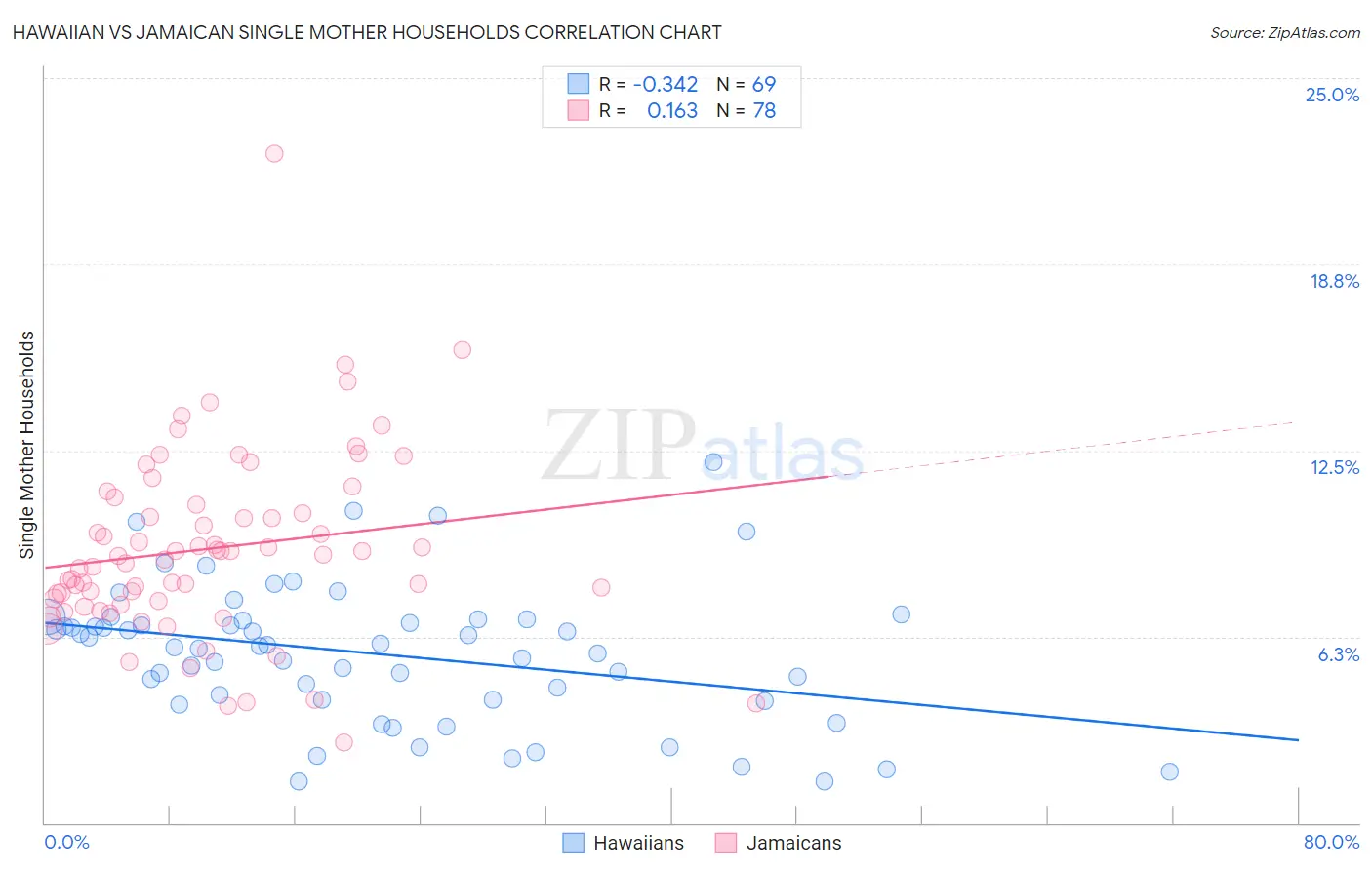 Hawaiian vs Jamaican Single Mother Households
