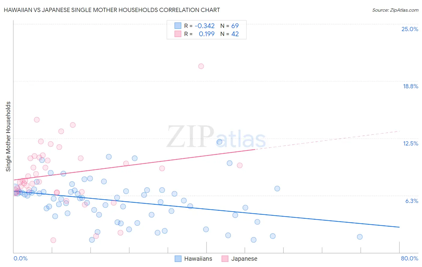 Hawaiian vs Japanese Single Mother Households