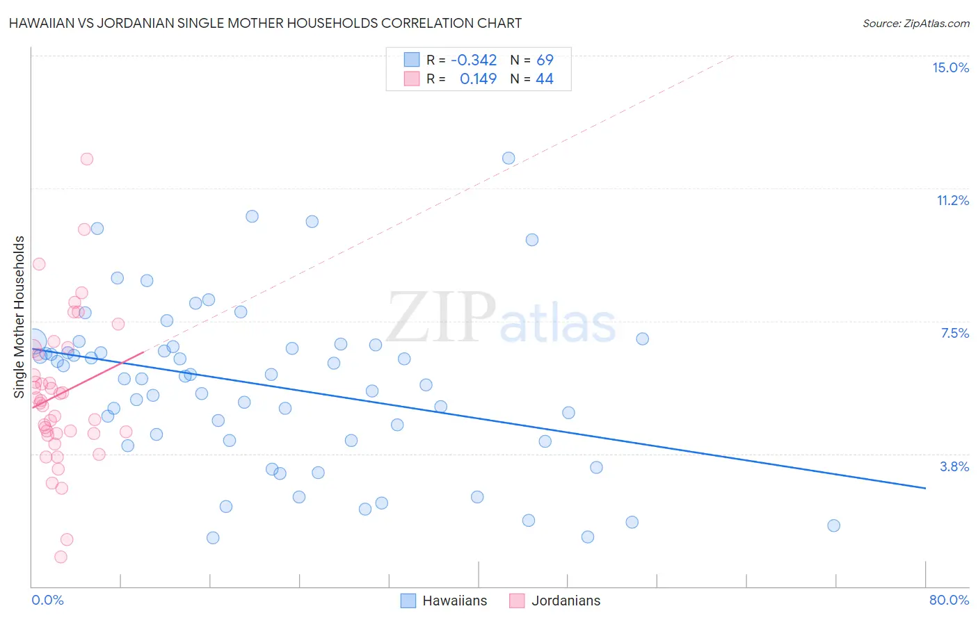 Hawaiian vs Jordanian Single Mother Households