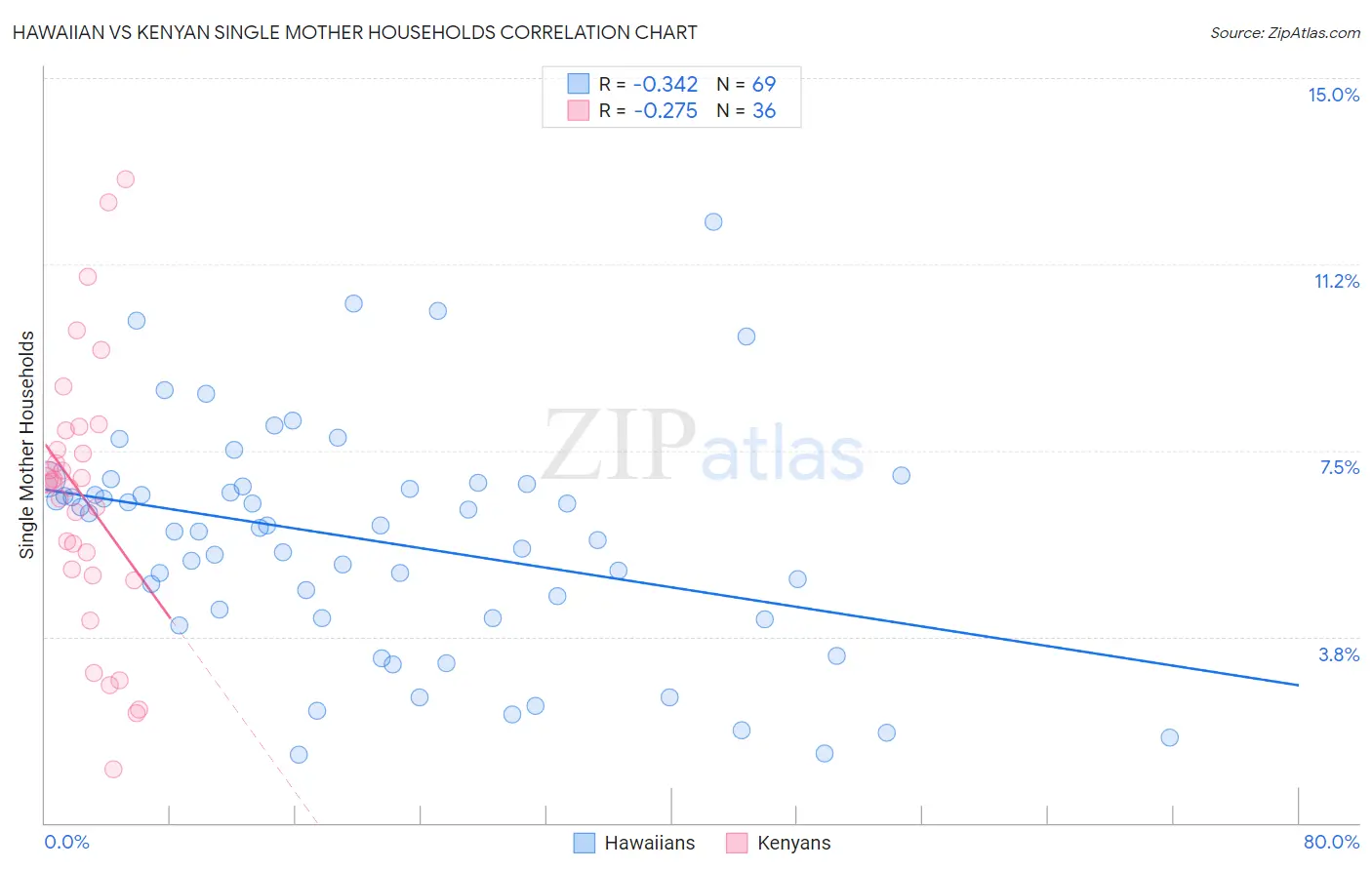 Hawaiian vs Kenyan Single Mother Households