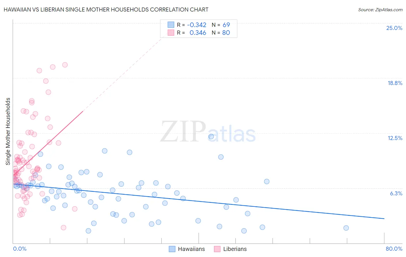 Hawaiian vs Liberian Single Mother Households