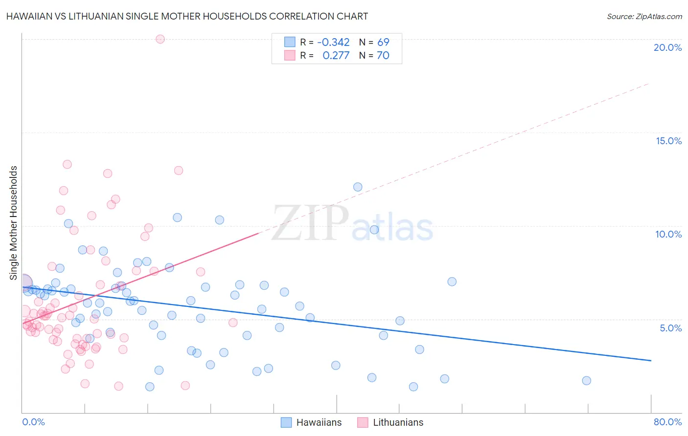Hawaiian vs Lithuanian Single Mother Households