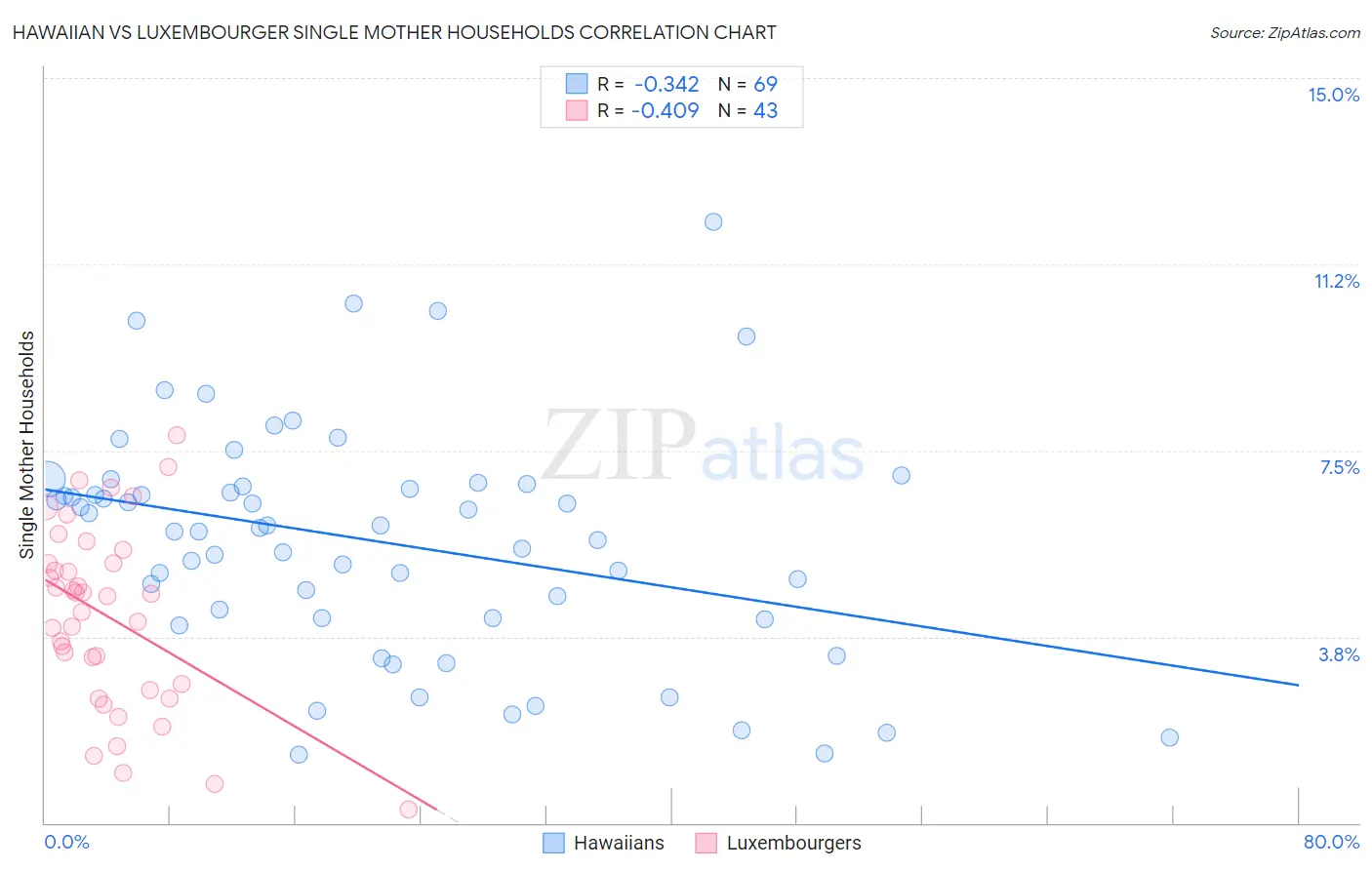Hawaiian vs Luxembourger Single Mother Households