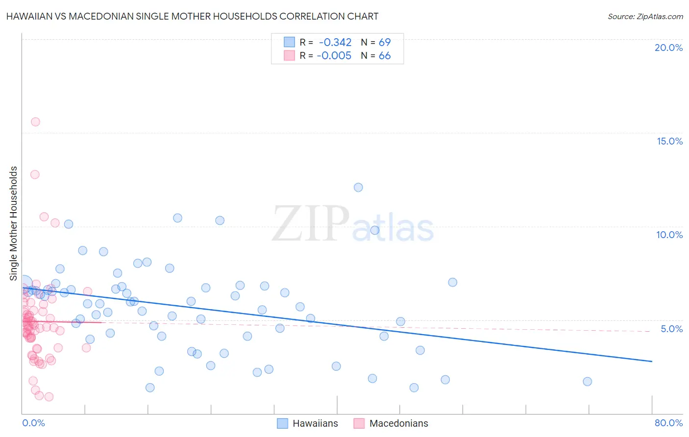 Hawaiian vs Macedonian Single Mother Households