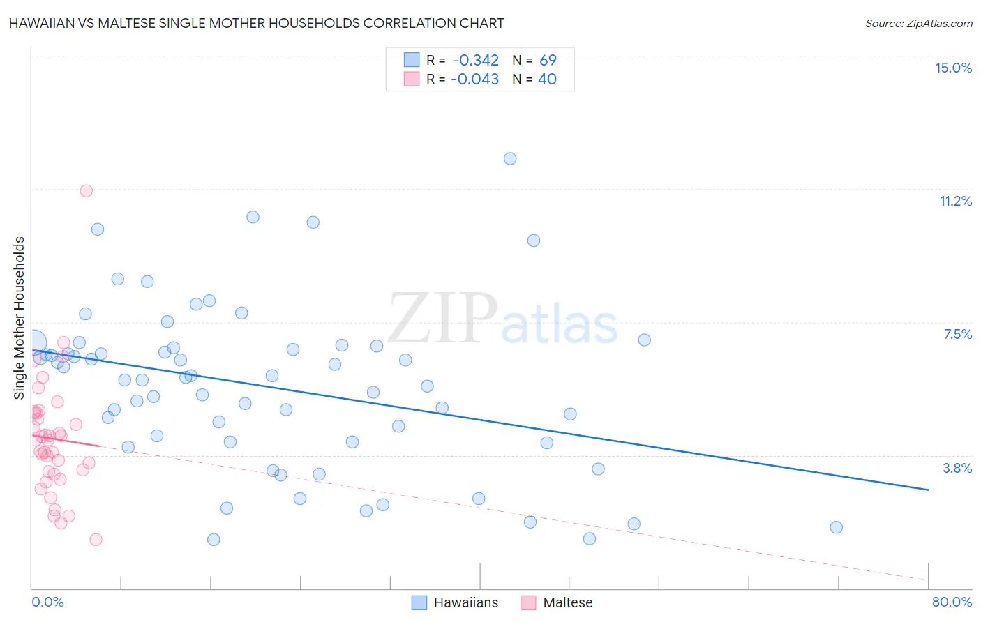 Hawaiian vs Maltese Single Mother Households