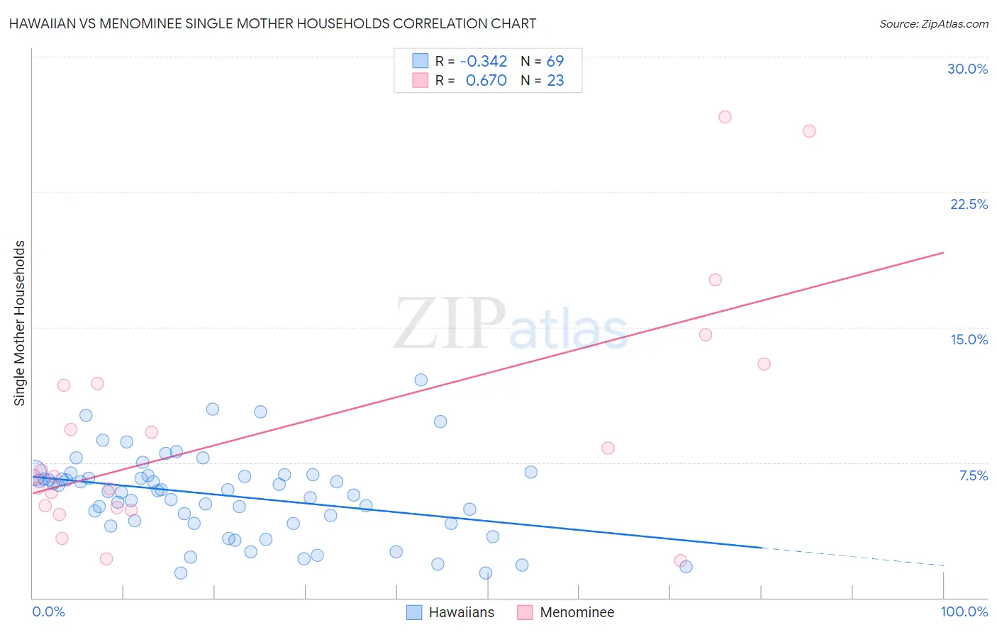 Hawaiian vs Menominee Single Mother Households