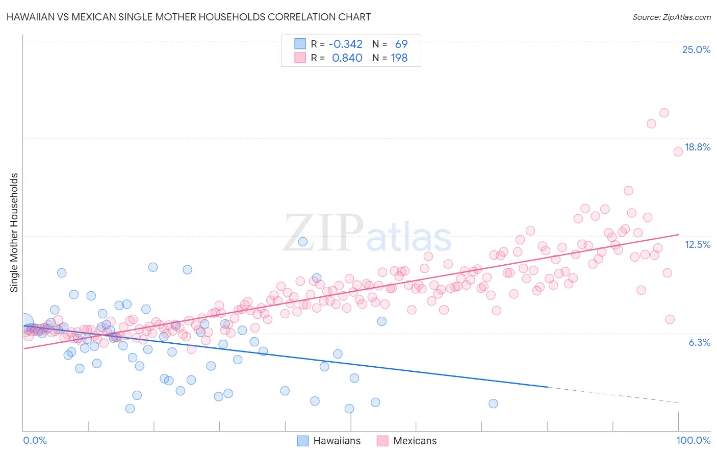 Hawaiian vs Mexican Single Mother Households