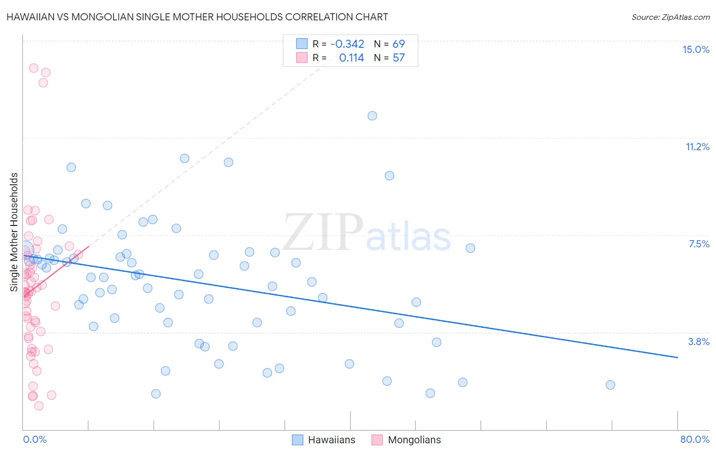 Hawaiian vs Mongolian Single Mother Households