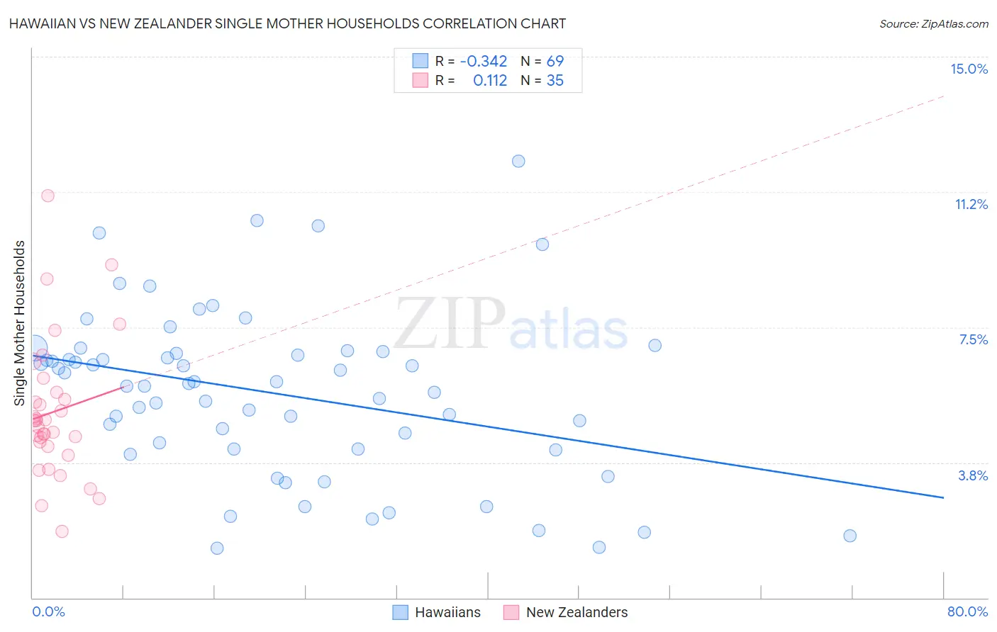 Hawaiian vs New Zealander Single Mother Households