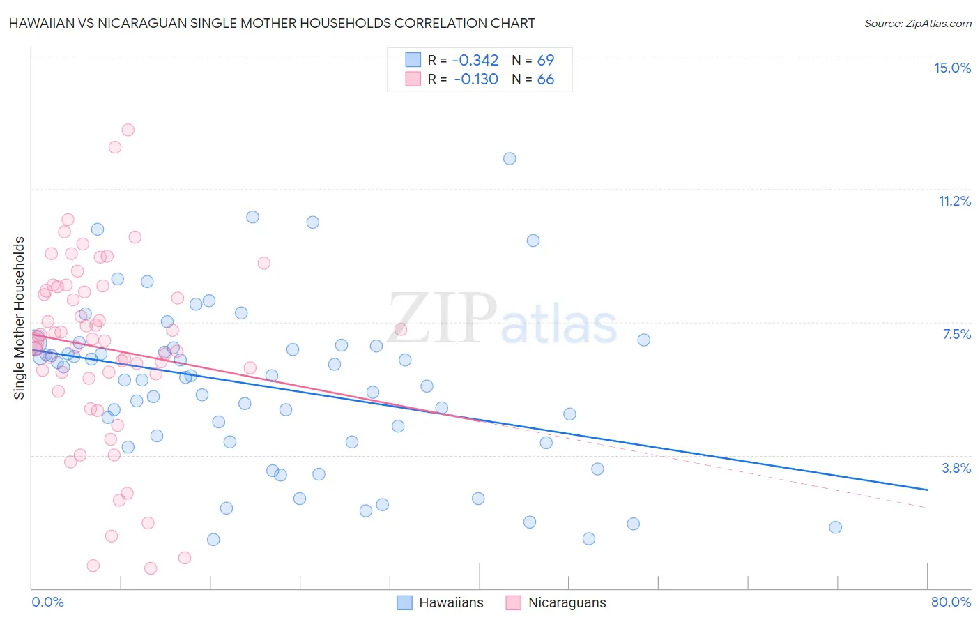 Hawaiian vs Nicaraguan Single Mother Households