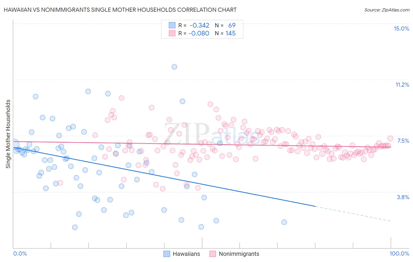 Hawaiian vs Nonimmigrants Single Mother Households