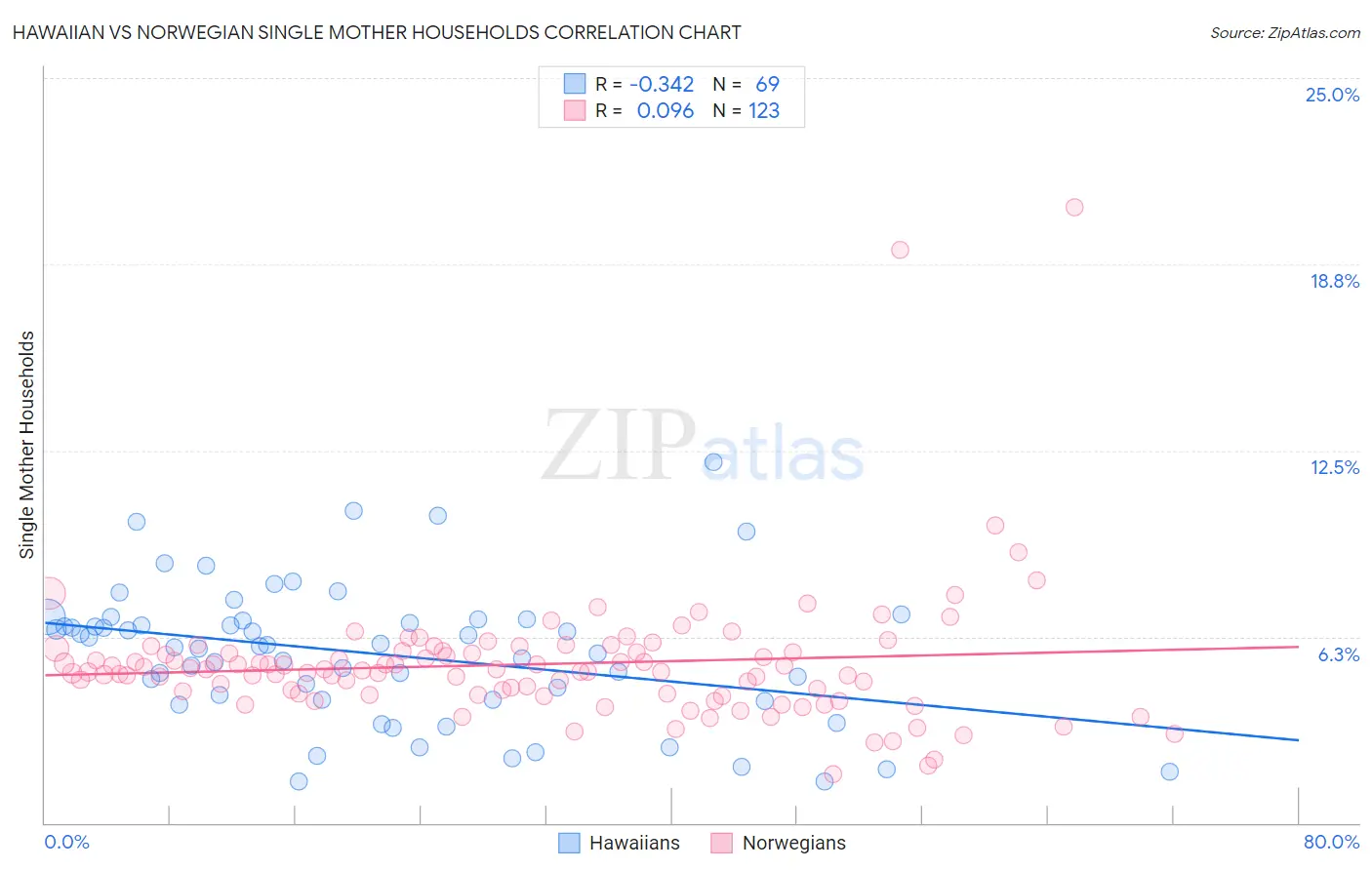 Hawaiian vs Norwegian Single Mother Households