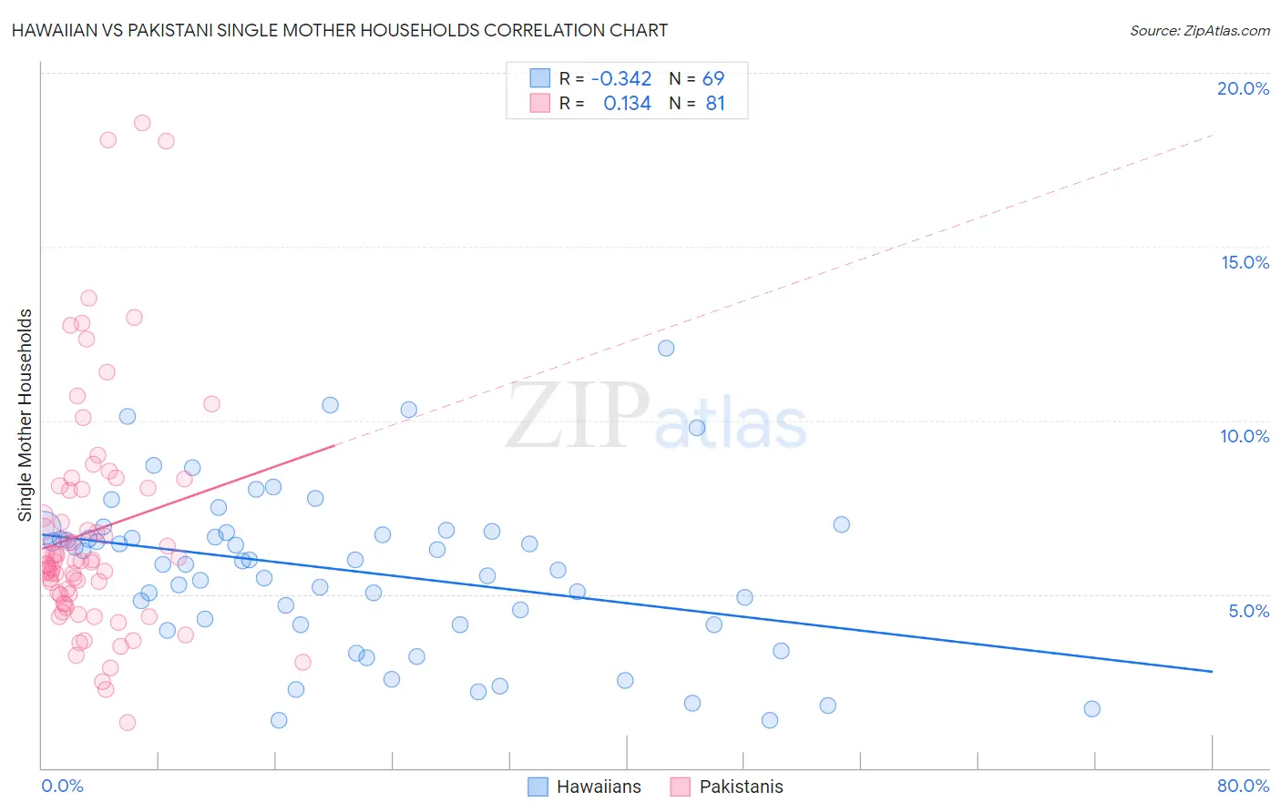 Hawaiian vs Pakistani Single Mother Households