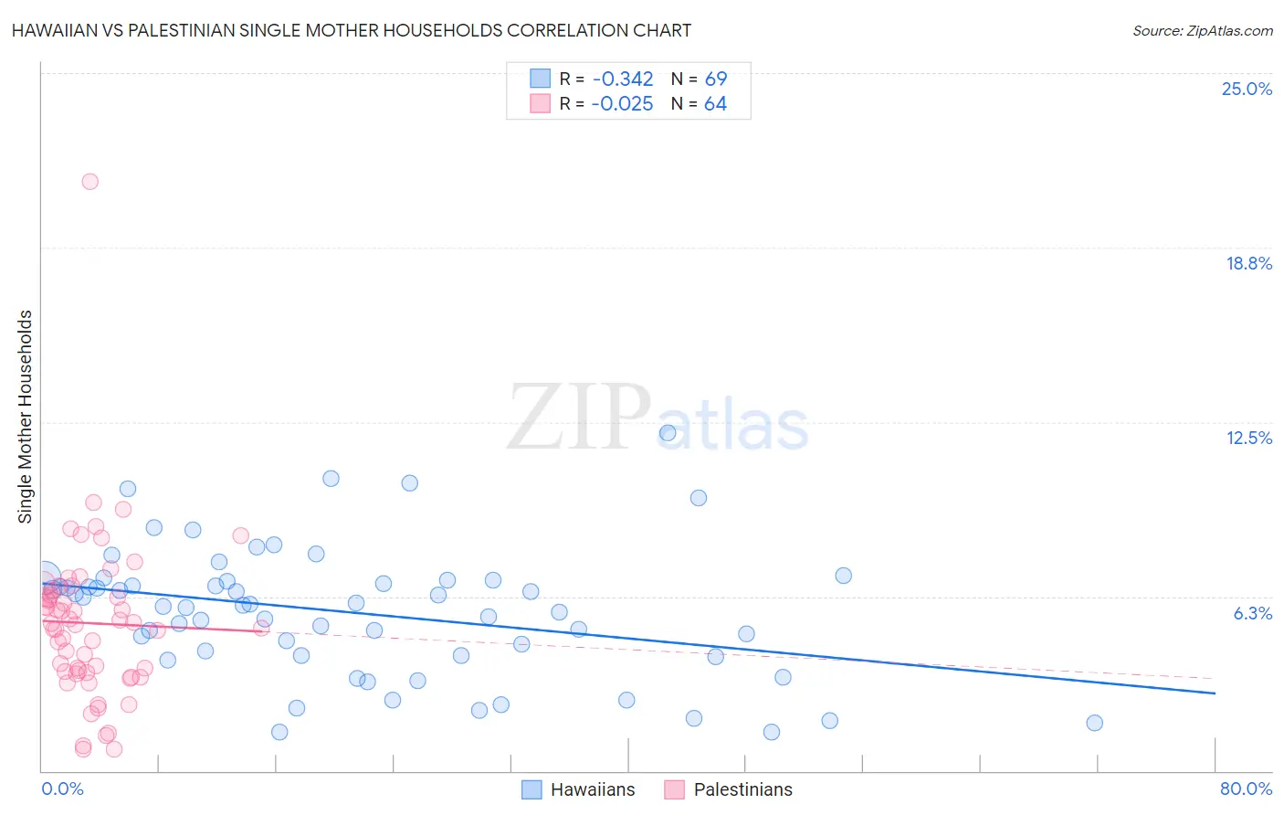 Hawaiian vs Palestinian Single Mother Households