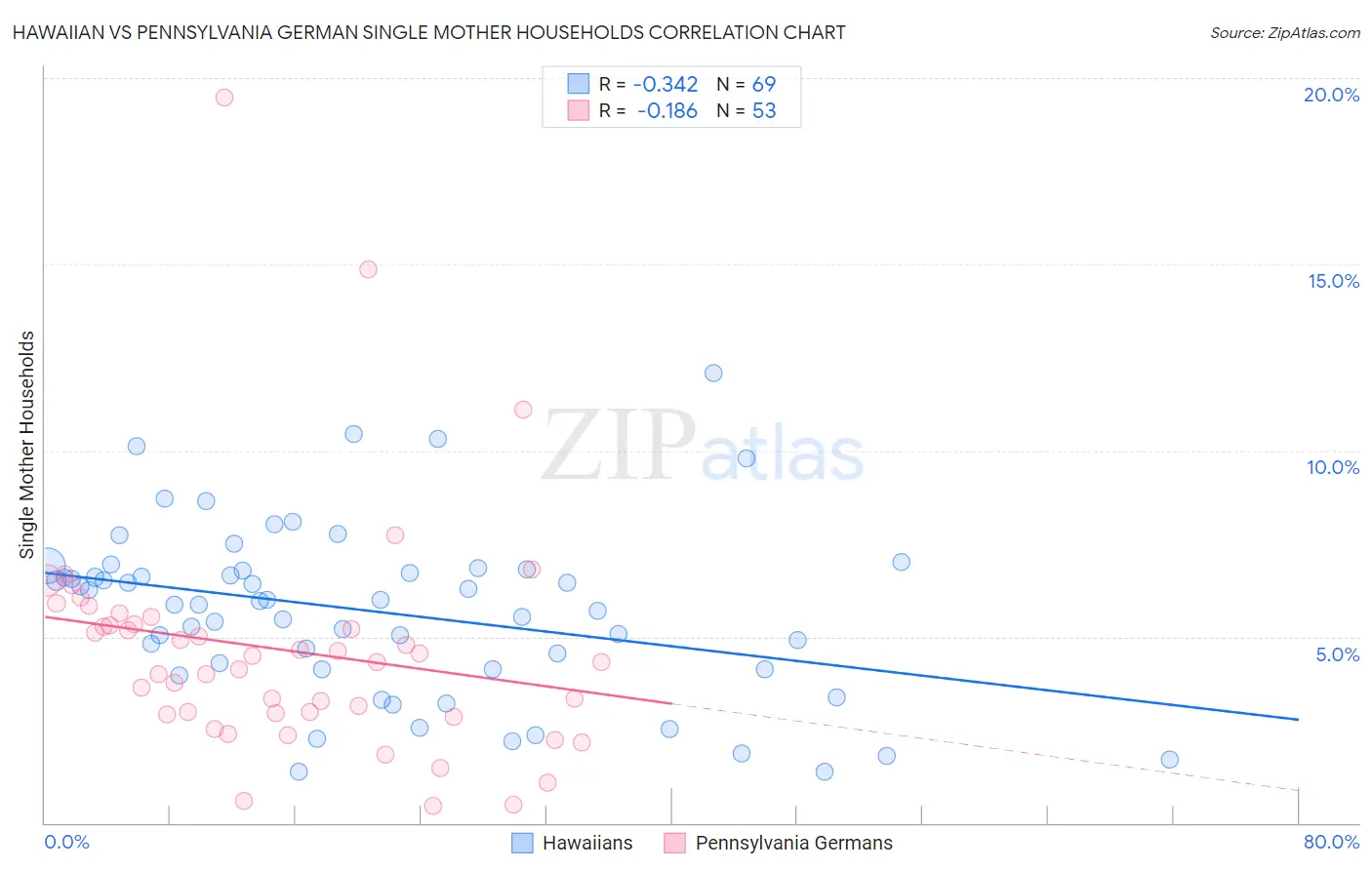 Hawaiian vs Pennsylvania German Single Mother Households