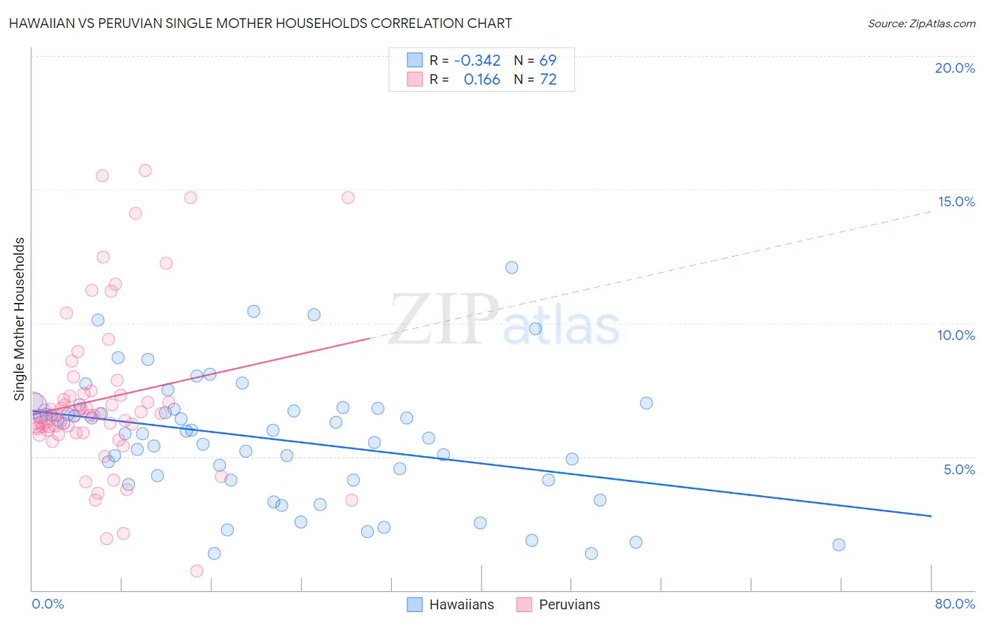 Hawaiian vs Peruvian Single Mother Households
