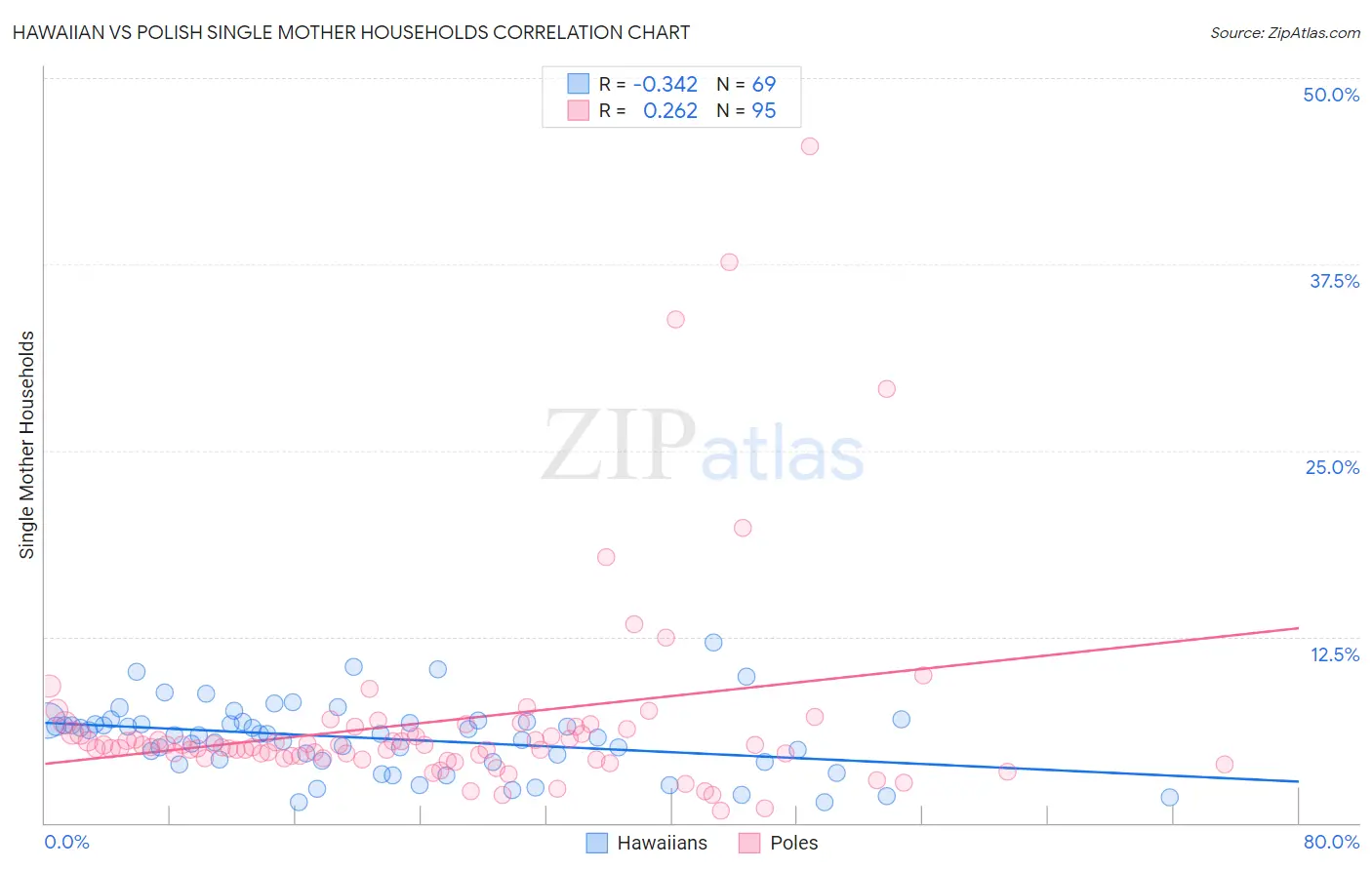 Hawaiian vs Polish Single Mother Households