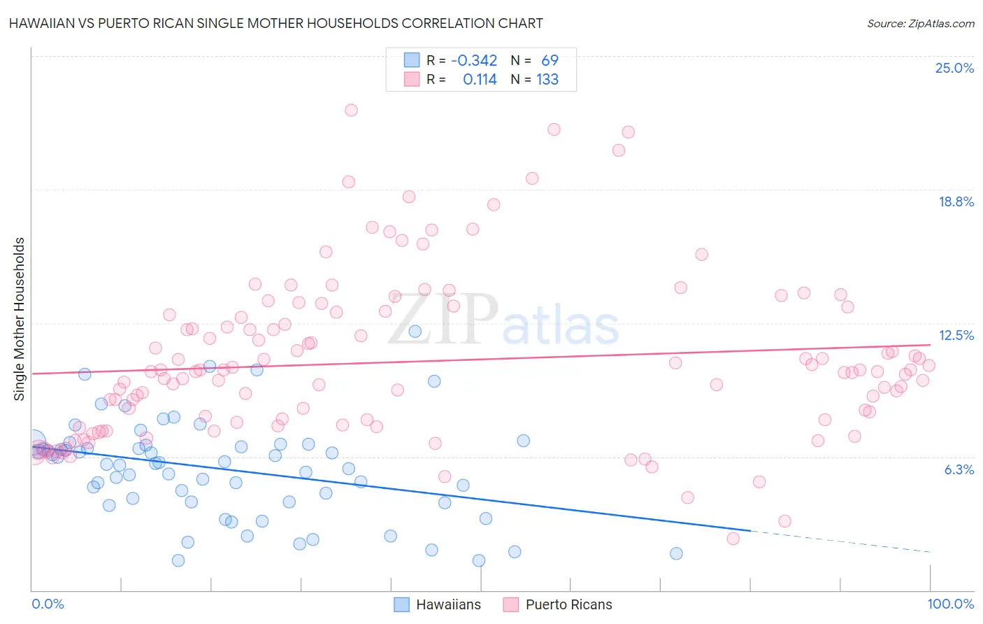 Hawaiian vs Puerto Rican Single Mother Households