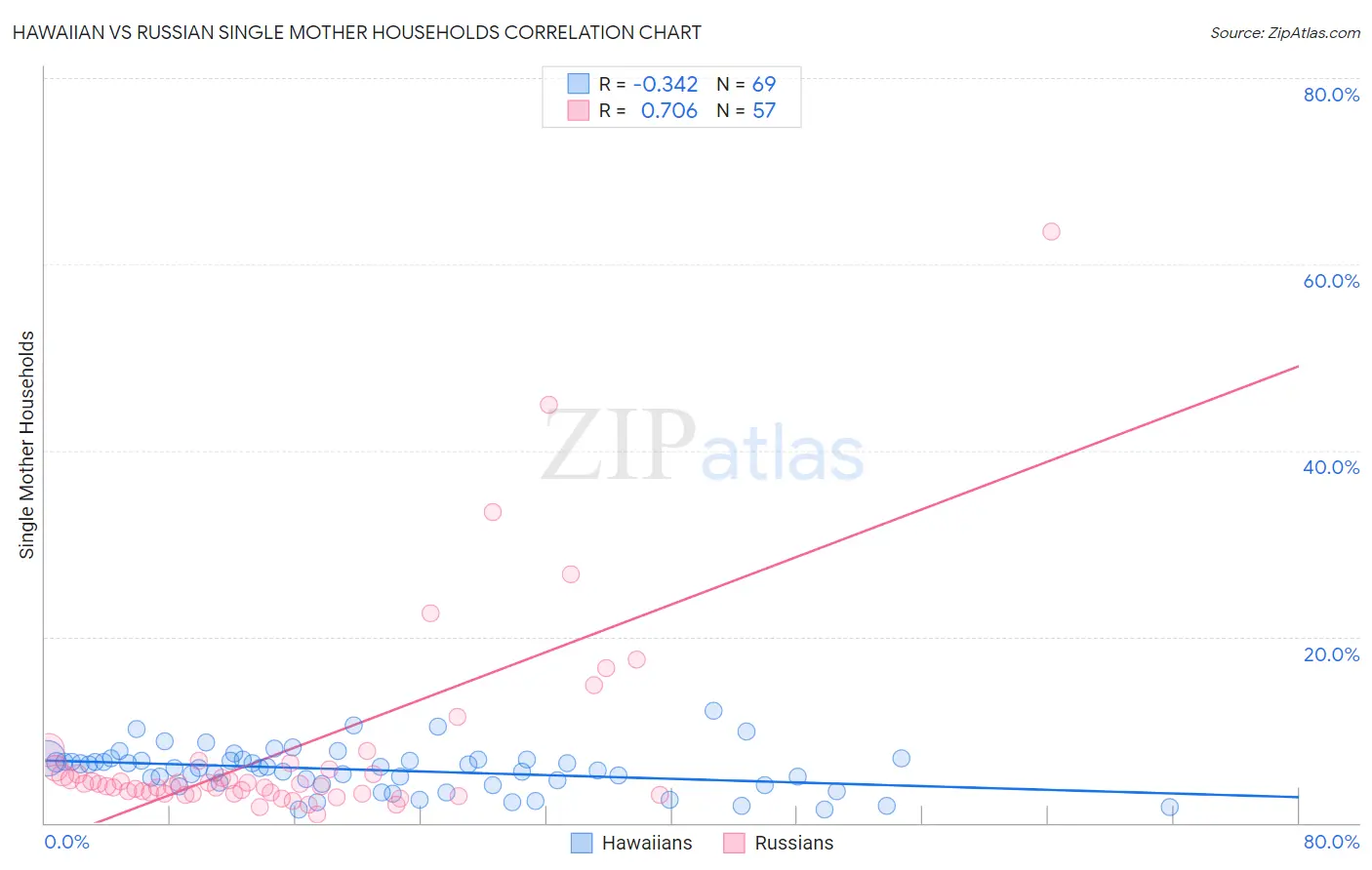 Hawaiian vs Russian Single Mother Households